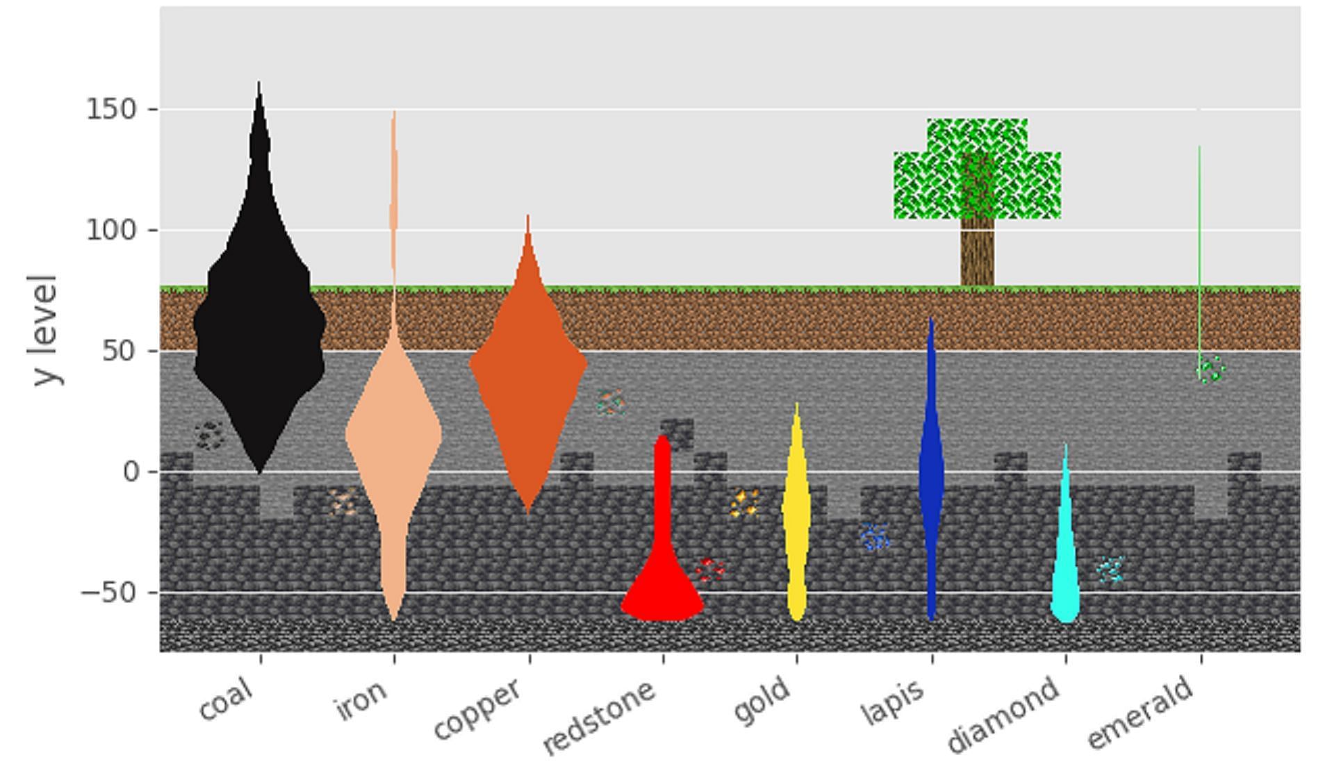 Knowing where to look for ores will save players plenty of time searching (Image via u/tigeer/Reddit)